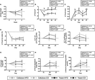 Supplementation of Yeast Cell Wall Fraction Tends to Improve Intestinal Health in Adult Dogs Undergoing an Abrupt Diet Transition